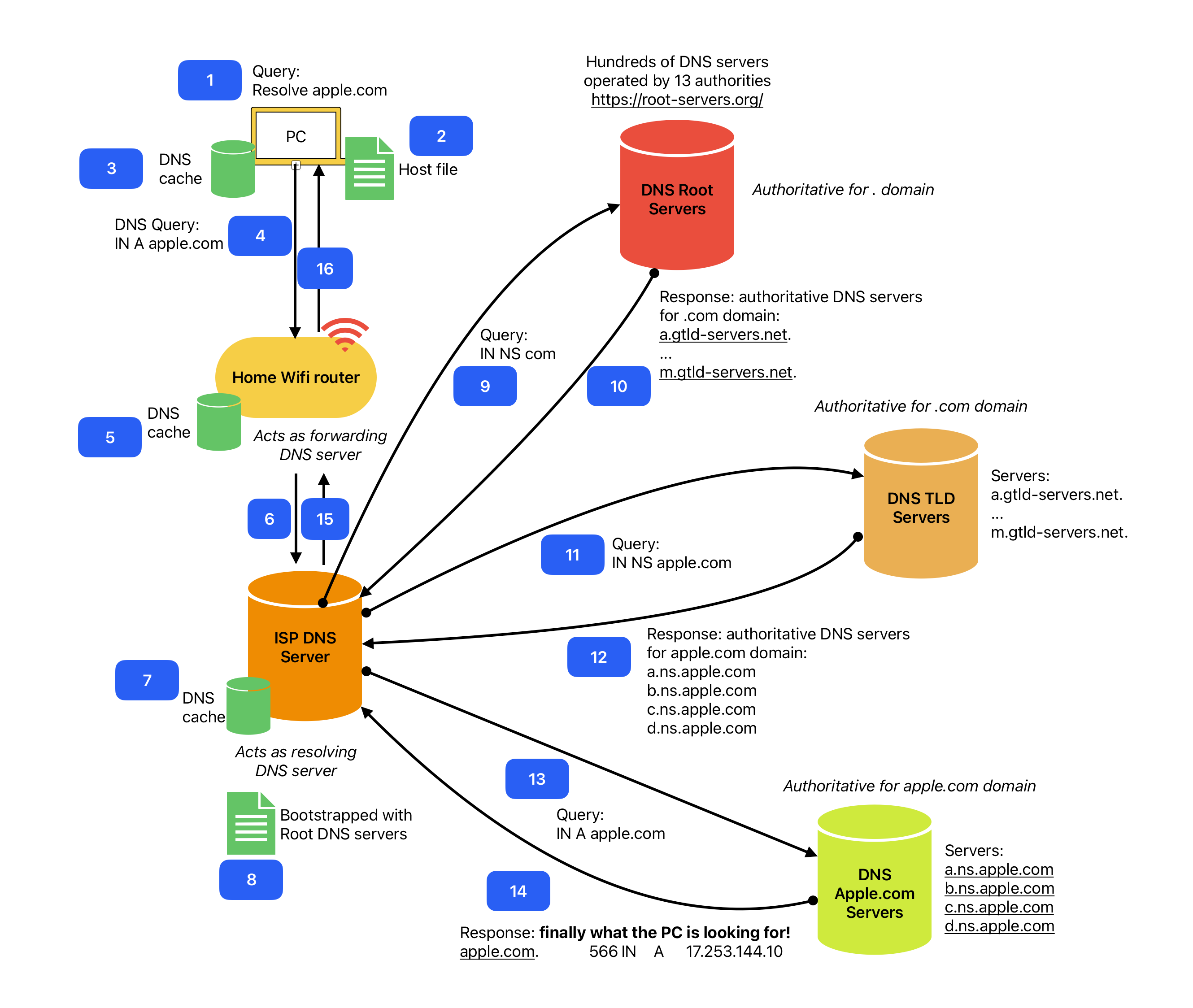 DNS architecture diagram